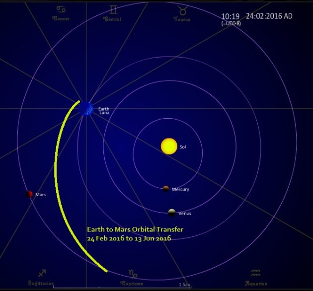 Earth to Mars in 110 days